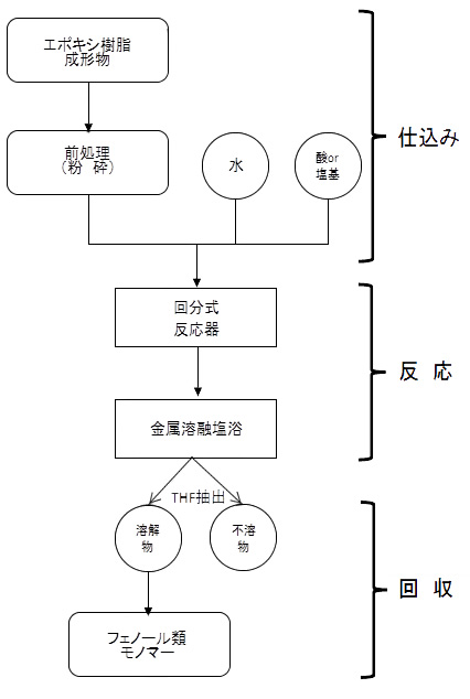 実験フロー